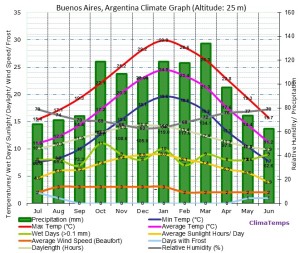 buenos-aires-climate-graph